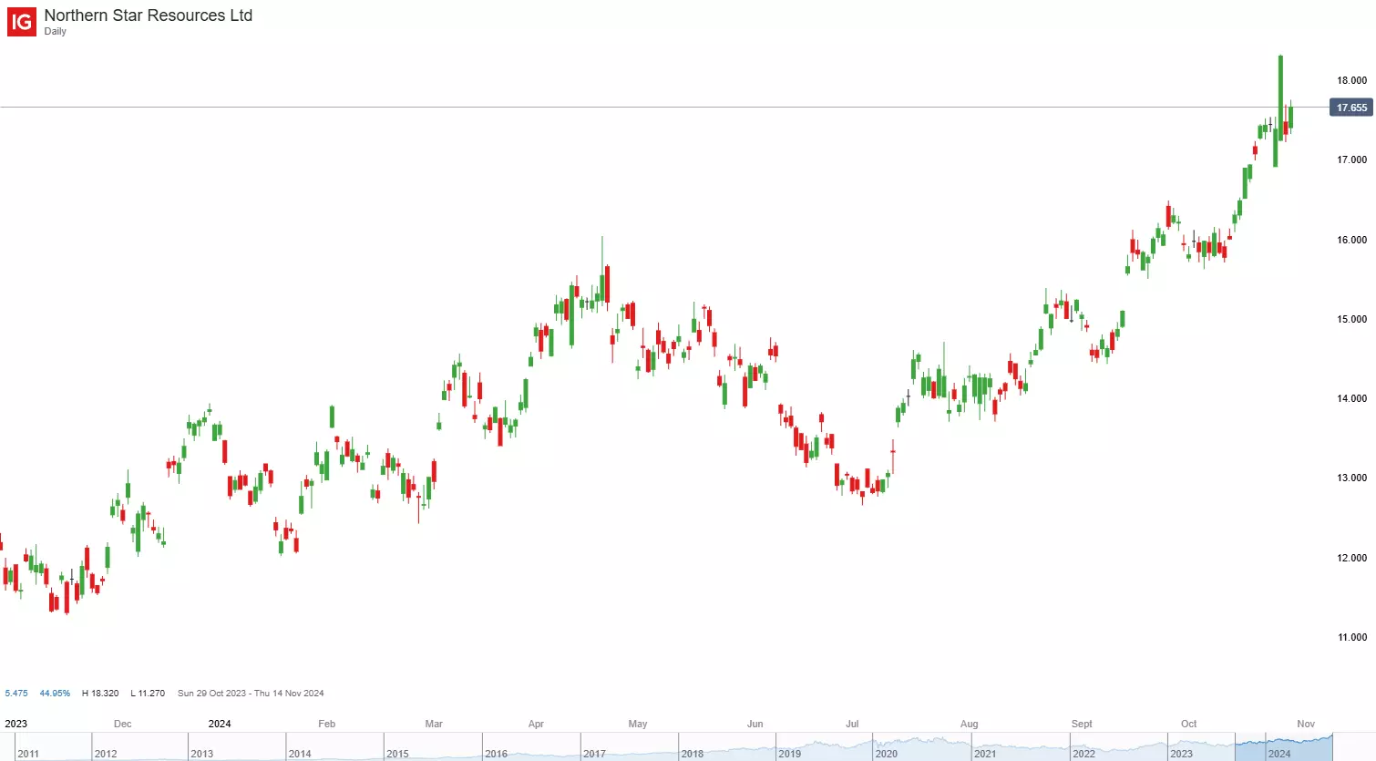 NST daily chart